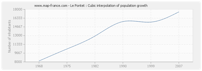 Le Pontet : Cubic interpolation of population growth